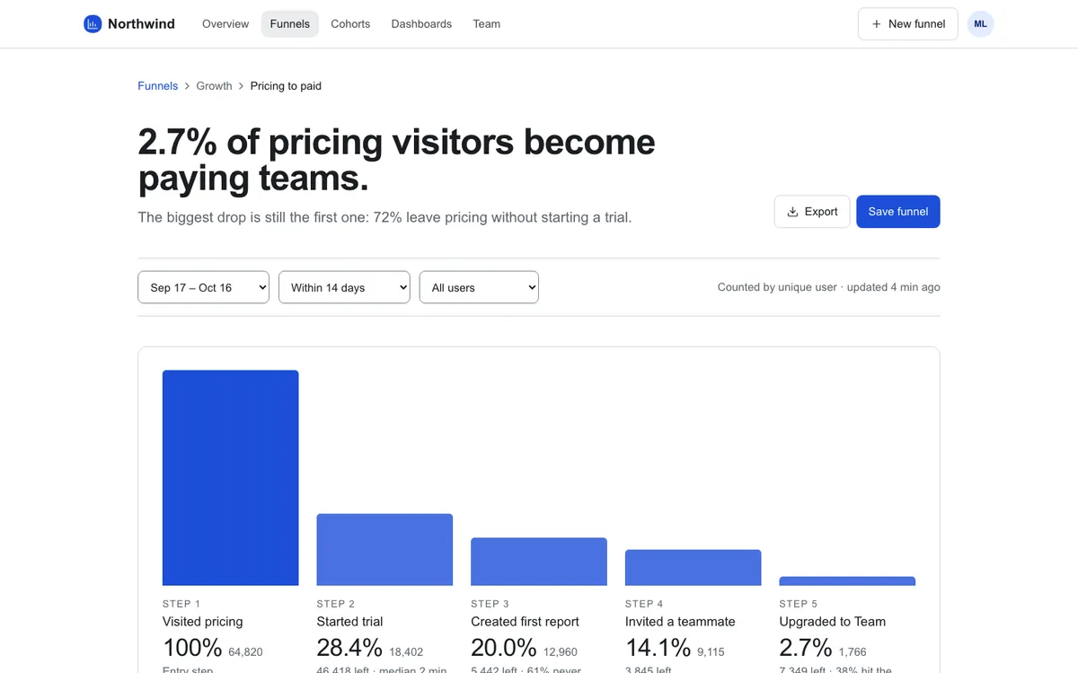 Minimal SaaS: Funnels on desktop